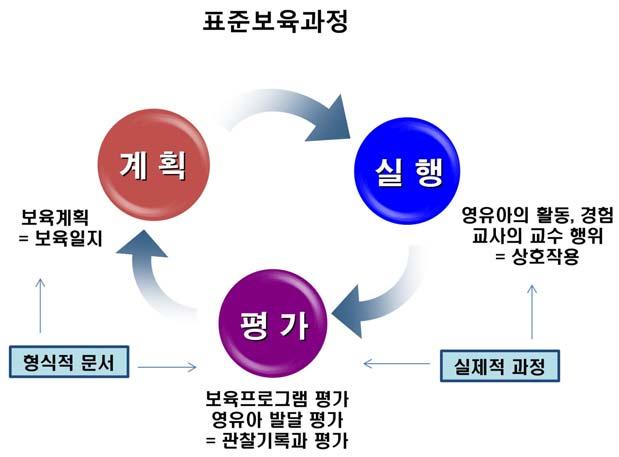 Chapter Ⅲ. 표준보육과정이해및운영 나. 영아반보육프로그램의운영에대한이해돕기 1) 보육프로그램의운영 보육프로그램은보육계획안의작성을기초로계획한내용을실행하고이를평가하는순환적인과정으로반복된다.