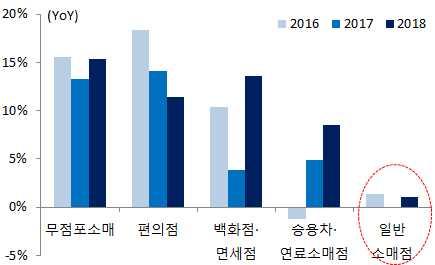 국민총소득대비제도부문별 GNI 대비본원소득비율추이 구분 '80~'89 '90~'99 '00~'09 '10~'07 정부 13.2% 13.3% 14.2% 13.6% 법인 16.1% 16.3% 21.4% 25.0% 가계및비영리법인 70.7% 70.4% 64.4% 61.4% 가계소득구성 1. 피용자보수 (57.5%) (61.0%) (66.4%) (71.