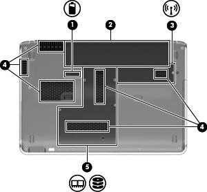 밑면부품 부품 설명 (1) 배터리분리래치배터리베이에서배터리를분리합니다. (2) 배터리베이배터리를장착합니다. (3) 무선모듈함무선 LAN 모듈이들어있습니다. 주 : 시스템무반응을방지하려면해당국가 / 지역의무선장치를규제하는정부기관에서컴퓨터에사용하도록허가한무선모듈로만무선모듈을교체하십시오.