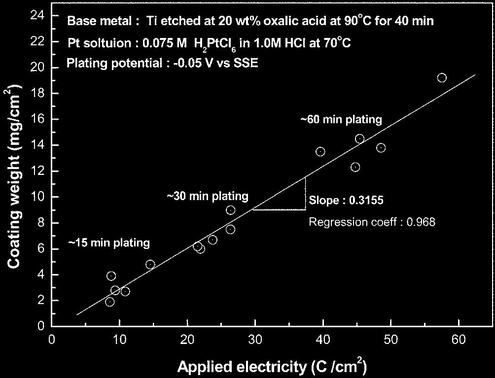 Platinized Ti r p rs 127 Fig. 3. Relation between Pt coating weight and total electricity for platinizing etched-ti. p Pt(+2) l r l Pt(+2) p lv nk p rp v l r l Pt(+2) v v pr l Pt o r pr ˆ.