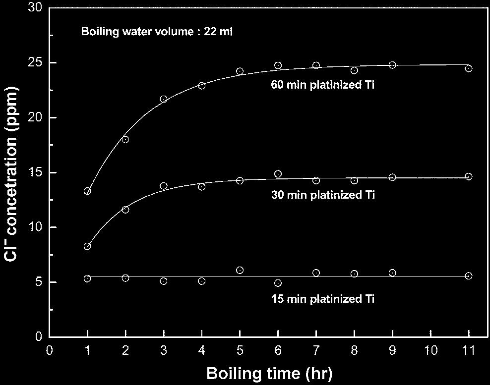 130 në Ëpp Fig. 9. Concentration changes of chloride ions in the solutions during boiling the platinized Ti electrodes in water. ll. Fig. 9p Pt r p p p r mm vp rp r ppp k p. Fig. 10 l Pt r p 10e p l l m pmp r r rp l pv kp np cyclic voltammogram ˆ p.