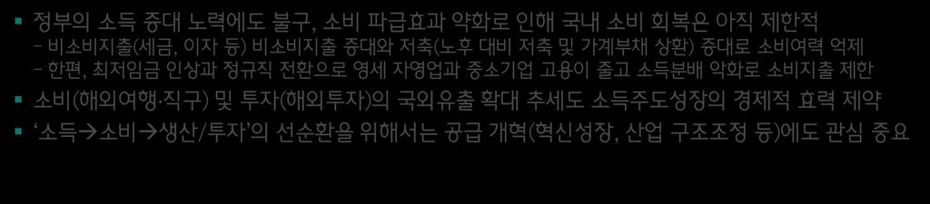 가계소득및처분가능소득비교 국내해외직접투자추이 35 3 25 2 15 1 5 (YoY %) 4. 3.5 소득 4.1 17.9 비소비지출 29.5 5.3 5.5 경상조세 1.3 연금 7.3 11.