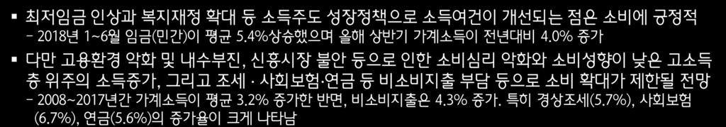 2 (YoY, %) (YoY, %) 1 13 (YoY, %) 9 15 1 소비재판매증가율 ( 좌 ) 협약임금상승률 ( 우 ) 8 6 12 11-12.