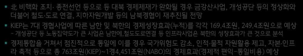 개성공단 철도도로연결 자원개발 경수로사업 금강산사업 조선협력단지 한강하구 경협사업별경제성장효과분석 통일비용과통일편익의비교 25 2 15 1 5 ( 조원 ) 남한 북한 경제적 통일비용 ㅇ남한의비용 - 북한 SOC 투자및재건비용 - 북한주민지원비용 - 남북제도통합비용 ㅇ북한의비용 - 체제전환에따른비용 - 실업및인플레이션 통일편익 ㅇ남한의편익 -