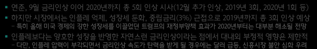 FOMC 對시장의기준금리전망 미국의인플레이션및기준금리 4. (%) 4 (%, YoY %) 3.5 3. 2.5 2. 1.5 3.125 2.84 2.375 2.38 3.375 3. 2.815 1.