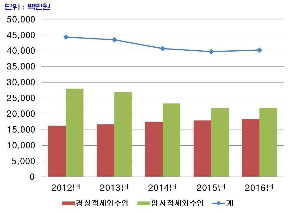 3 세외수입추계 세외수입총괄 ( 단위 : 백만원,%) 구 분 중기재정계획 2012 2013 2014