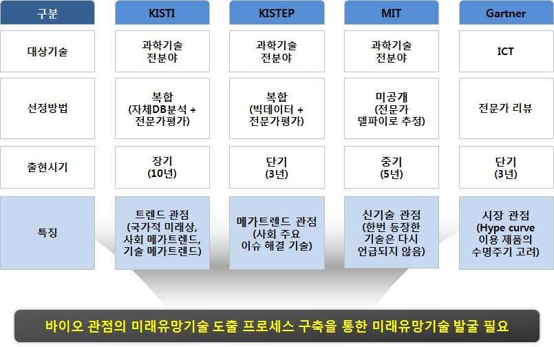 2018 바이오미래유망기술발굴 생명공학정책연구센터 다 연구목적 차세대성장동력및미래산업으로인식되고있는바이오관점의미래유망기술발굴프로세스구축및이를활용한미래유망기술발굴 국내외주요기관별사례를살펴보면대상기술은과학기술전분야또는 를대상으로하고있으며 만을대상으로하는사례는전무 주요국은국가차원의바이오경제청사진을마련하고 유망혁신기술의선점과시장선도를위한경쟁이이미본격화