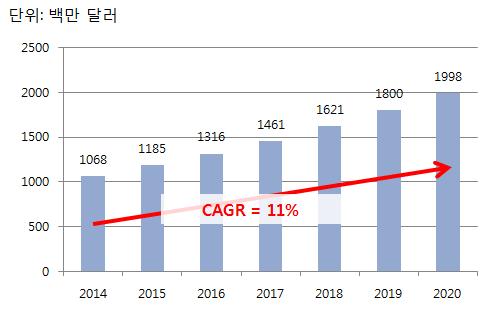 전문서비스용로봇은사회안전및극한작업로봇, 해양, 우주용및원자력용로봇, 수중감시로봇, 기타사회안전및극한작업용로봇, 관로작업용로봇, 토목, 건설용및구조물검사용로봇으로구분되고, 개인서비스용로봇은여가지원용로봇으로구분할수있음 탐사로봇과관련된로봇산업분류는경희대학교산학협력단의 로봇산업특수분류정의서개발용역 의결과보고서의분류명및분류정의를이용하여다음표에나타냄