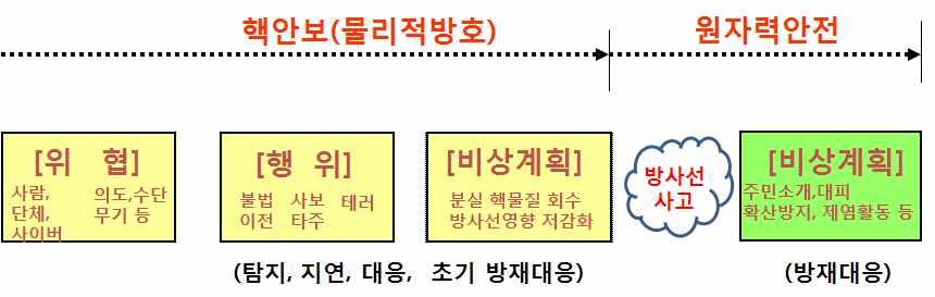 < 그림 5.1.1-1> 물리적방호범위 ( 가 ) 물리적방호요소 물리적방호는탐지 지연및대응등의요소를통해수행되며물리적방호시스템은 이들요소들을실현하기위한장비 설비등을포함한일체의통합된방호조치를 말한다 (1) 탐지 (Detection) 탐지는핵물질을불법이전하거나시설에대한사보타주를할목적으로침입한불법침입자를확인하는행위로원자력시설외곽에설치된탐지장비나경비등을통해수행된다.