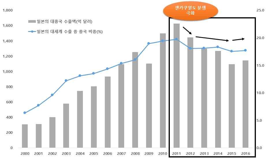 Ⅱ. 센카쿠열도분쟁이후일본의對中수출변화 2012 년대중수출또한투자와마찬가지로감소했으나투자대비변동 폭은작게나타남 2011 년일본의대중수출은 1,620 억달러로일본의대세계수출중중국비 중은역대최고치인 19.7% 를기록했으나 2012 년전년대비 11% 감소해그 비중이 1.6%p 떨어진 18.