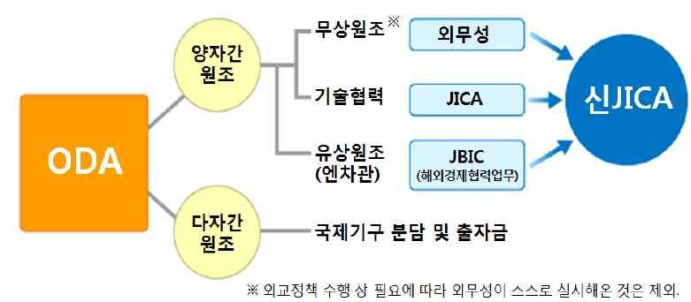 Agency) 로관련업무추진주체를통합, 일원화해효율화도모 < 한국과일본의 ODA 추진체계비교 > 한국일본 자료 : www.odakorea.go.