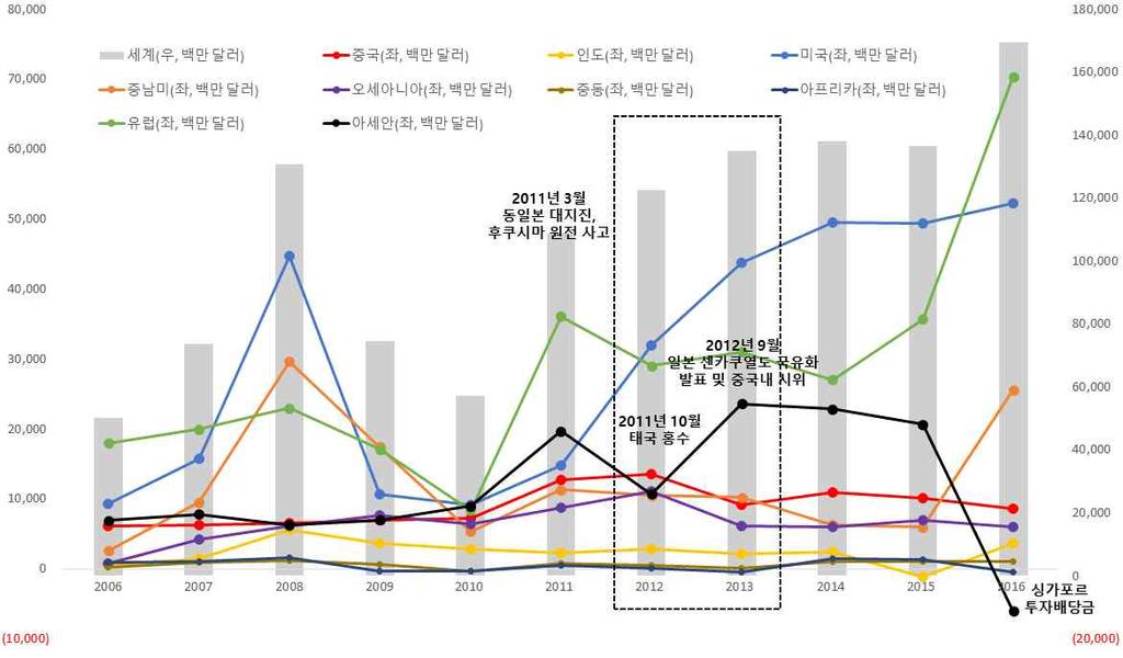 반면대중투자가급감한 2013 년아세안, 미국, 유럽으로의투자는크게늘었으며최근에도추세적으로증가세지속 2012~2013 년은일본이동일본대지진 (2011 년 ) 을겪은후해외투자에특히적극적으로나선시기임에도불구하고 2013 년대중투자는감소 (32.5%) 한반면아세안투자는 121.3%, 미국투자는 36.7%, 유럽으로는 6.