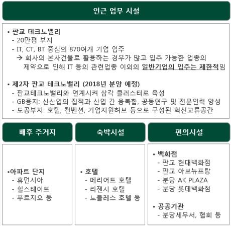 판교교통환경 1 판교교통환경 2 출처 : CBRE, 한국부동산시장조사 (2018.