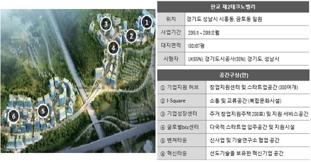 산업별오피스점유율 출처 : CBRE Research, Market Research 테크노밸리내입주기업은 2013 년 870 개사 ( 임직원수 58,000 명 ) 로매년약 14.5% 의성장률을보이고있습니다.