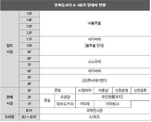 [ 임대차주요조건 ] 구분 평균보증금 ( 원 /3.3 m2 ) 평균월임대료 ( 원 /3.3 m2 ) 평균월관리비 ( 원 /3.