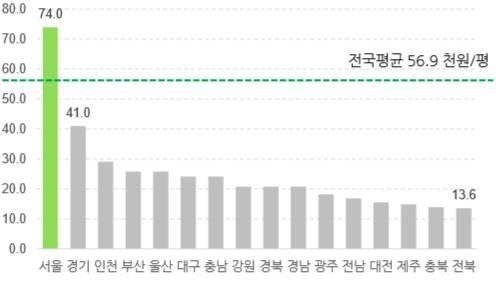 오피스시장거래규모 (a 급이상 ) 오피스매각가치 (a 급이상 ) 출처 : CBRE Research 2017 년 4 분기기준서울오피스의임대료는 74.0 천원 / 평이며전국평균 56.9 천원 / 평의약 1.