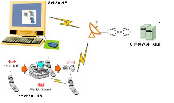 . P C : 클라이언트단말로오프라인의경우 : 편의점 POS단말, ATM, 자동판매기, 택시요금기등이될수있다지문 : 휴대폰의사용자의지문으로휴대폰에등록하여인증및결제시지문인증을사용 ( 또는 PIN코드 ) 휴대폰 : 인증 결제용단말로사용하며약속된포멧으로넷트키를수신하면자동으로이통사의인증 / 결제사이트로접속하는 PG가인스톨된 3G이상의휴대폰으로넷트키수신수단은