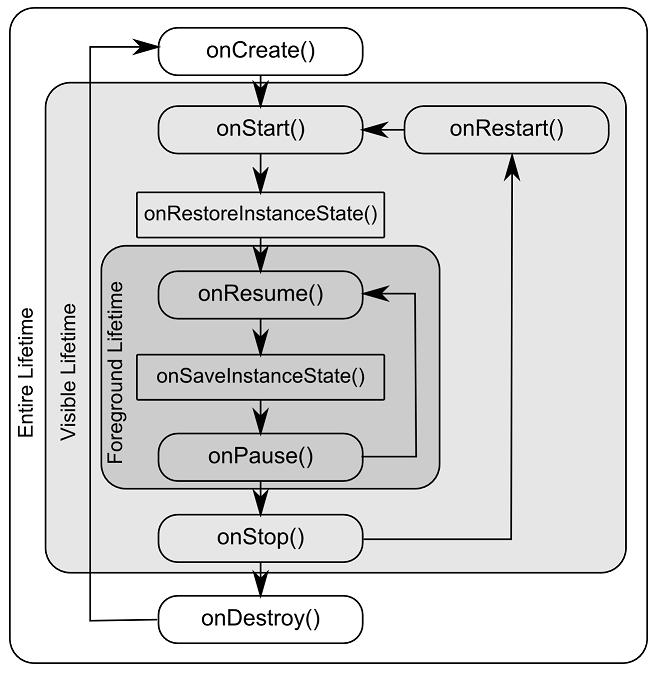 Android (Statechange) 영속적상태 : 화면상태, 콘텐츠제공자,