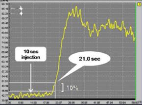HVAT wascalculated as the time (in seconds) from injection to a sustained increase in the signal in the TIC to more than 10% above baseline. The recorded TIC profile shows early HVAT of 11.