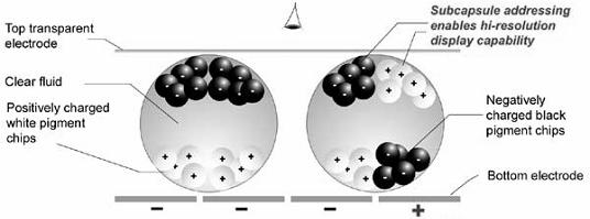이기술은색제를함유하는입자에전기장을가해입자의위상 (phase) 또는공간상의위치에변화를부여함으로써정보표현을가능하게하는것 ( 그림 22) 으로현재다양한개념설정형 prototype 부터전자책등과같은형태의시제품까지등장하고있다.