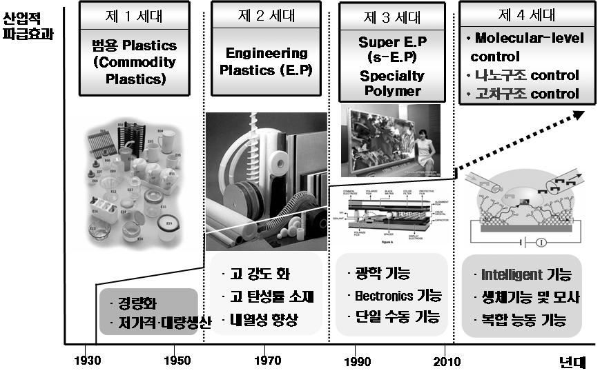 그림 1. 중합기술의발전방향. 구개발에계속적인투자를해온일본이소재기술을통하여국가경쟁력을회복한것은이러한패러다임의변화를예측하고준비하였던결과라고볼수있다. 또다른측면은생산자중심의대량생산형범용재료에서수요자중심의다품종의주문형재료로의전환인데, 고분자소재는이러한변화에유연하게대응할수있는기술적 / 기능적특성을가지고있다.