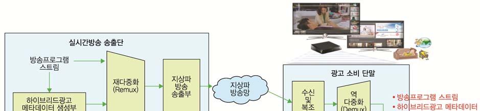 금액에대해서노출수, 방문자수, 클릭수를비롯한광고효과지표들을분석하여제공하고있다. 2. 표준화현황가. 국내표준화 2013년까지 TTA 의 PG804에서스마트TV 앱서비스실무반이운영되어왔으며 ETRI 에서제안한이용행태정보측정표준이 2012년 12월표준과제로채택되어앱서비스이용과관련한행태측정관련내용이 1단계로진행중이다. 나.