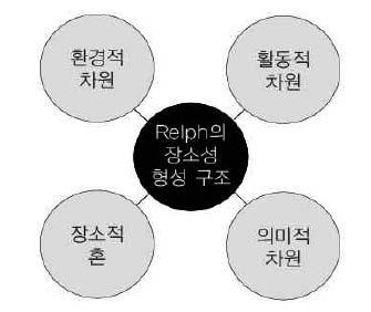 본연구의필요성은 옥외광고물자유표시구역 이경제적가치측면만의 도시발전