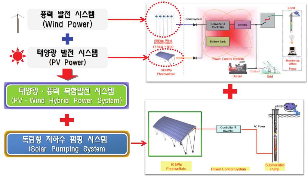 96 이러한해법은최근전지구적문제가되고있는 FEW 즉 Food, Energy, Water 를동