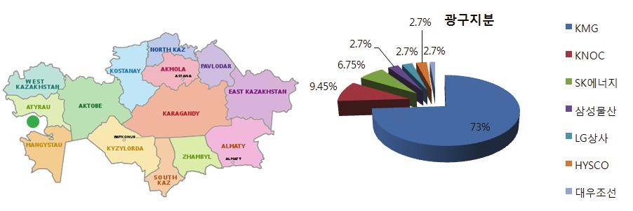 제 1 장카자흐스탄에너지및전력현황 19 [ 그림 1-10] 잠빌광구위치및컨소시엄구성비율 자료 : 각종자료를근거로필자작성.