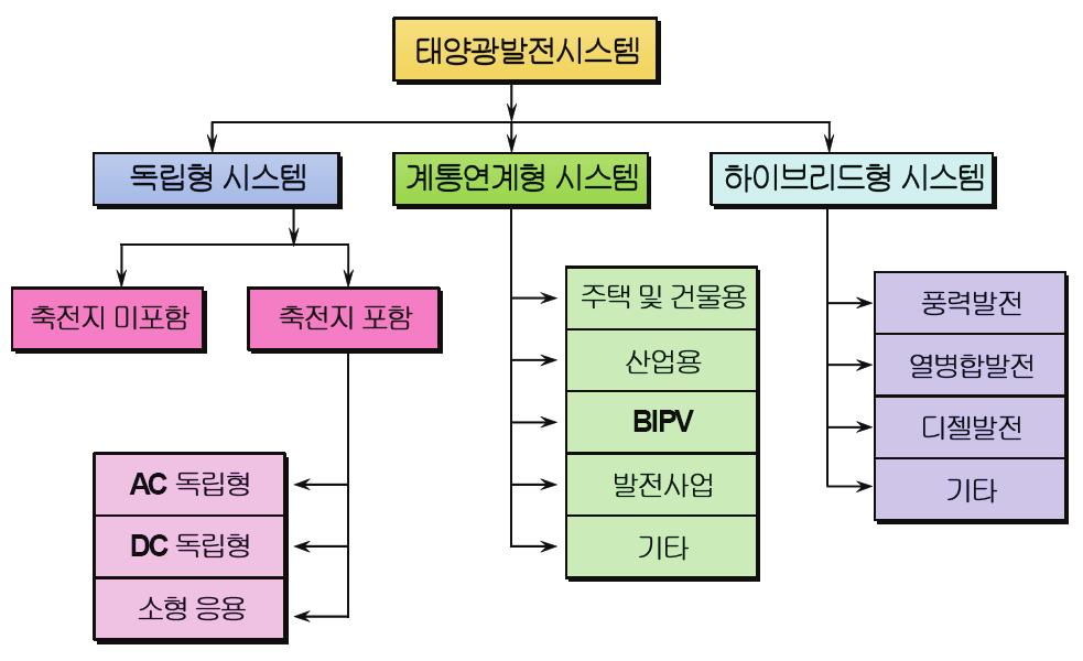 제 3 장분산전원으로서의신재생에너지개발잠재력및투자전망분석 55 태양광발전시스템은태양빛이공급되는낮에만발전할수있고밤에는발전할수없 는단점이있어시스템구성이나부하의종류에따라서 [ 그림 3-2] 와같이독립형, 계통 연계형과하이브리드시스템으로분류한다.