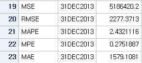 시계열데이터분석 014 seasons 옵션설정하지않으면 mehod=addwiners ( 혹은 winers)