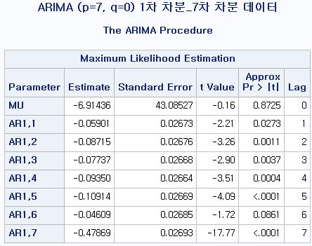 [ 예제 ] 014 년 * 비계절형 ARMA(p=7, q=0), q>=1