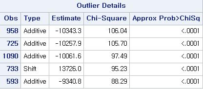 [ 예제 ] 014 년 ) MAPE MAPE=.5% 3) 이상치 a.