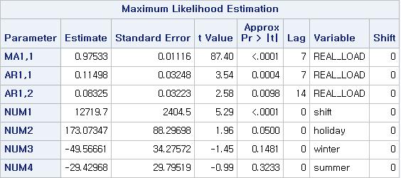 [ 예제 ] 014 년. 모형추정 분기효과는유의하지않았음.
