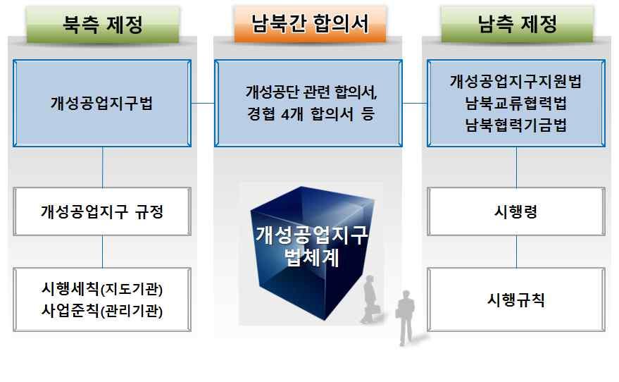 우선개성공단법체계내에서 엄중한위반 이라는표현은개성공업지구법하위규정에서주로쓰이고있다. 이는법규의위반으로인한제재부과조항에주로나타나고있으며, 제재부과조항의일반적인문구는 이규정을어긴행위가엄중할경우에는영업을중지시키거나벌금을물릴수있다. 는내용으로명시되어있다.