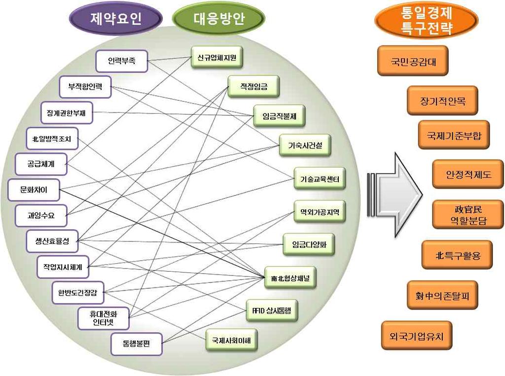 개성공단의지속가능한발전을저해하는제약요인과이에관한대응방안은그림에나타난것처럼상호영향을주고받으며매우복잡한구조로되어있다. 따라서개성공단제약요인에대한다면적인접근을통한대응방안마련이중요하다. 개선추진과제를체계적이고순차적으로설정하여점진적으로통일경제특구를조성해나가야한다. 개성공단이제약요인을극복하고통일경제특구의모델이되기위한방안을요약하면다음과같다.