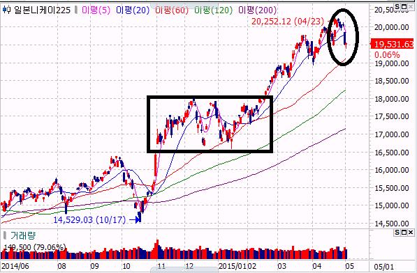 KDB DAEWOO DAILY 기술적시장분석 2015.