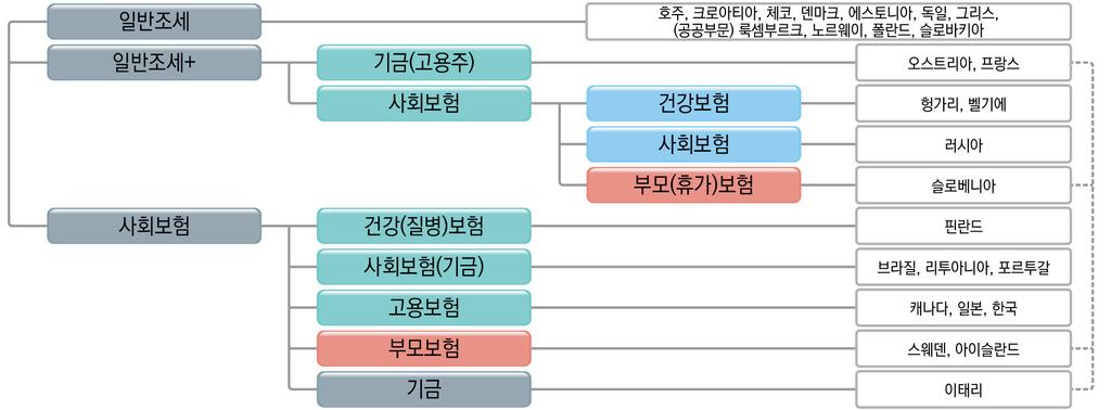 < OECD 각국의부모휴가 ( 육아휴직 ) 재원구조 >