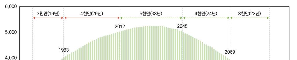노인인구 비율은 15년 13.1%에서 30년 24.3%, 50년 37.4%로 증가 - 베이비붐세대(1955 1974년생 약 1,644만명, 총인구 중 32.