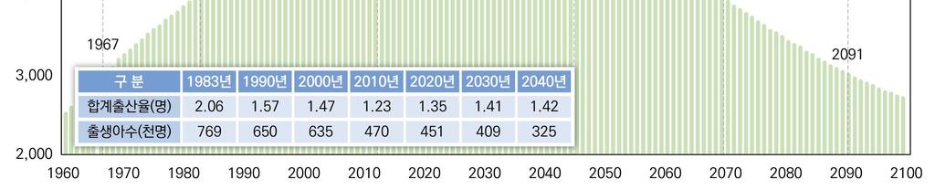 6%로 증가하여 노인인구의 고령화도 심화 < 인구규모 및 구조 변화 > (단위: %) 2000 2015 2020 2030 2040 2050 총인구 대비 전체 노인인구 비율 7.2 13.1 15.7 24.3 32.3 37.4 노인인구 중 후기노인인구(85세 이상) 비율 5.1 8.