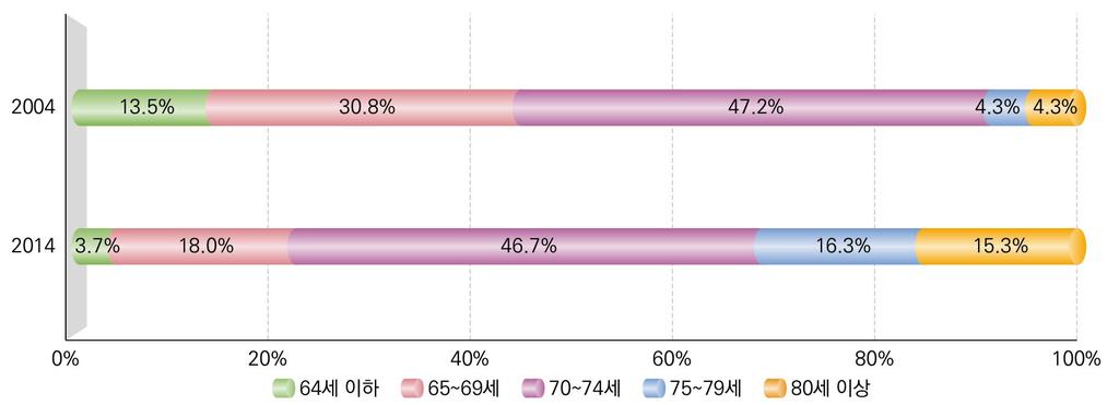 중장년 취업지원은 소규모의 개별 사업 위주로 기획되고 사업별로 관리되어 체계적이고 종합적인 지원에 한계 베이비붐 세대( 55~ 63년생)의 대량 은퇴에 따라 전문성을 가진 퇴직자는 증가한 반면, 이들의 직무경험을 활용할 수 있는 기회는 부족 * 10~ 15년 중 53만여명 은퇴, 16~ 20년 사이에 98만명 은퇴 예상(KDI, 2011) < 장년층 주된