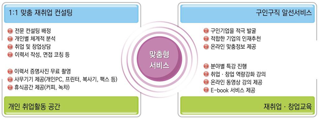 퇴직이후경력을미리준비할수있도록퇴직예정자대상전직서비스지속확대 ( 16~) - 고령자고용촉진법 개정을통해일정규모 ( 예 : 300인 ) 이상기업을대상으로퇴직예정자등에게전직지원서비스를제공하도록의무화 ( 16) - 40세이상퇴직 ( 예정 ) 자를대상으로하는중장년일자리희망센터 ( 15.