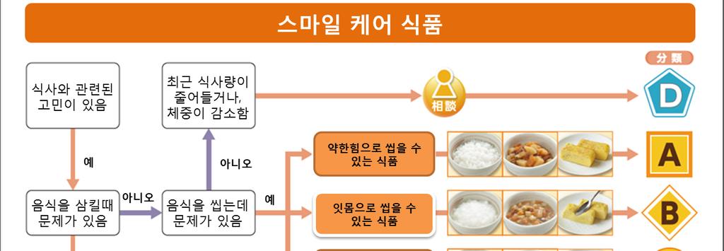 고령친화식품산업육성 고령친화식품가공기술개발및맞춤형제품개발 ( 16~) -고령친화식품의물리화학적특성분석및물성제어를통한가공식품산업화추진 -고령친화식품의영양, 임상요구도의적용및유통시스템기술개발 -만성질환자,