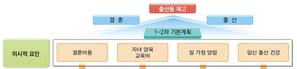 지난 10 년저출산대책평가를통한시사점 1 저출산 보육투자는양적확충에서부모와자녀의특성을고려한맞춤형지원을통해질적성숙단계로도약필요 일 가정양립은공공 대기업과중소기업 비정규직의격차해소,