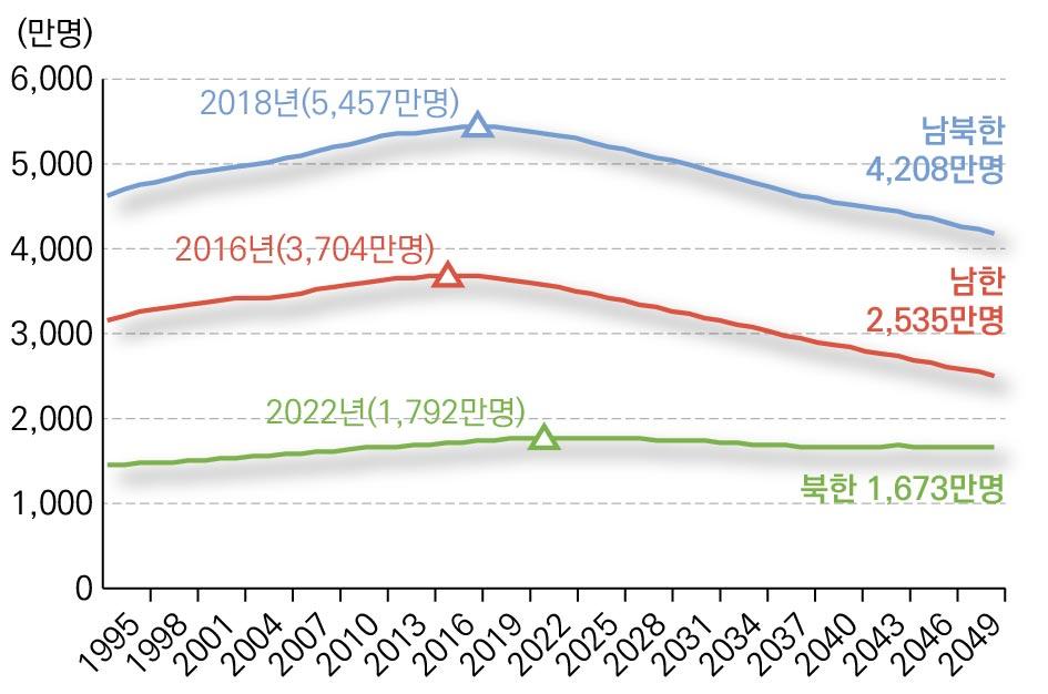 수준으로 증가 총 인구는 32년 정점(7,893만), 생산가능인구는 19년 정점(5,491만)에 도달하여