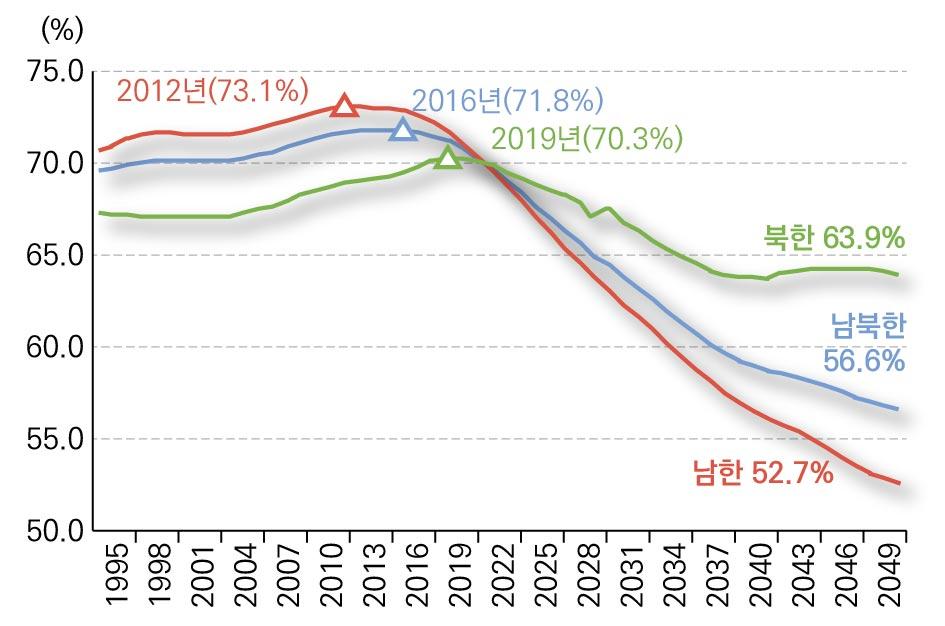 4%)에 비해 6.