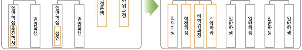 대학의우수한인력등자원활용이용이해지고, 교육에대한질관리가강화될수있도록대학부설로존재하던평생교육원을대학의정규학사조직으로편입 학위과정이외에도다양한학점과정, 또는각종성인학습과정 ( 평가인정