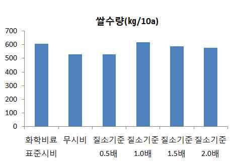 저비용 고소득농업기술정보 이탈리안라이그라스후작벼유기질비료시비기준설정 배경및필요성 사료작물후작벼유기토양양분관리기술정립및매뉴얼보완 자원순환형토양