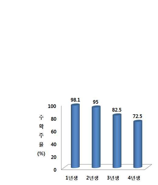 아티쵸크장기재배재식년수별생산성및개식시기 배경및필요성 최근기후온난화와더불어아열대채소가국내에도입되어재배가이루어지고있으나재배기술에대한정확한정보가없음