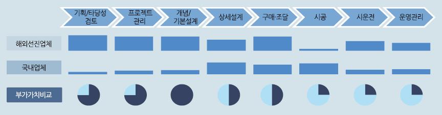 3. 연관산업분석 수요자중심의시장이형 성되어있어전방교섭력은 불리한수준 해외건설시장의주된발주처는중동 / 중남미등의산유국및아시아신흥국의국영기업이며, 발주국의재정적여력, 지정학적위험등각종수요제약요인이존재한다. 그러나공급측면에서는기술진입장벽이높은일부설계분야등을제외할경우, 낮은시장진입장벽으로인해다수의건설사들이수주활동에참여하고있는상황이다.